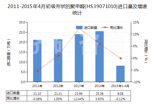 2011-2015年4月初級形狀的聚甲醛(HS39071010)進口量及增速統(tǒng)計